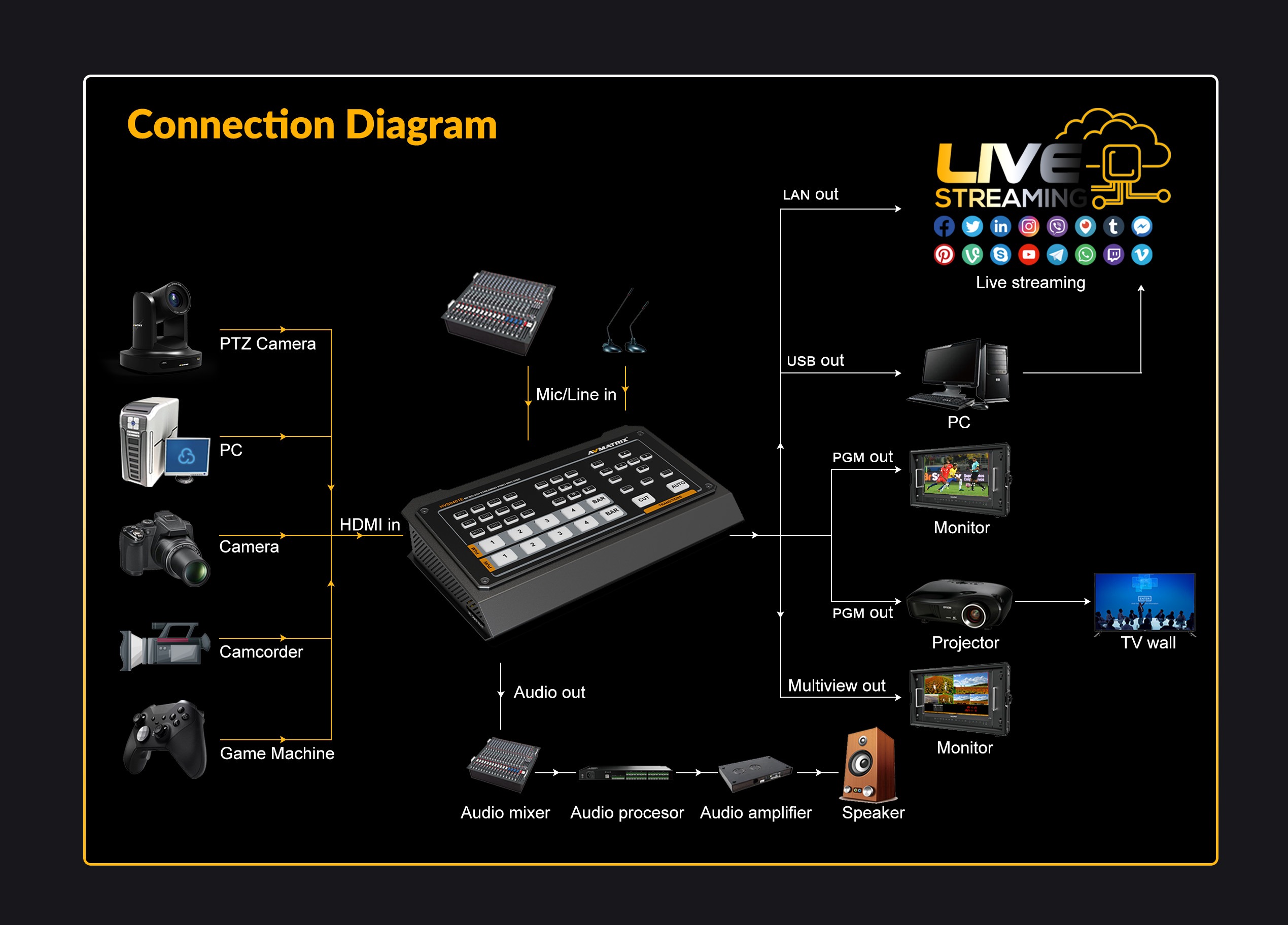 HVS0401E Micro 4 Channel HDMI/ DP Video Switcher