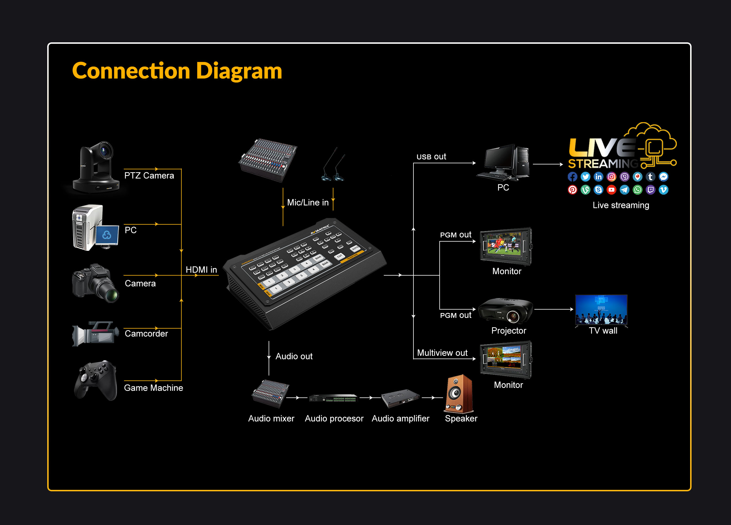 HVS0401U Micro 4 Channel HDMI/ DP Video Switcher