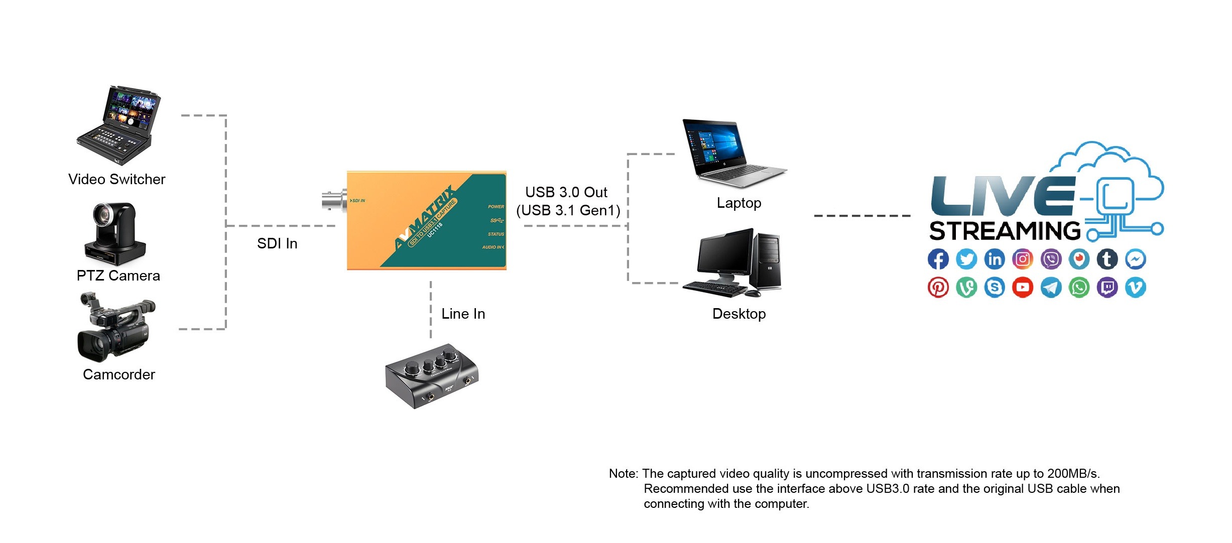 UC1118 SDI to USB3.1 TYPE-C Uncompressed Video Capture