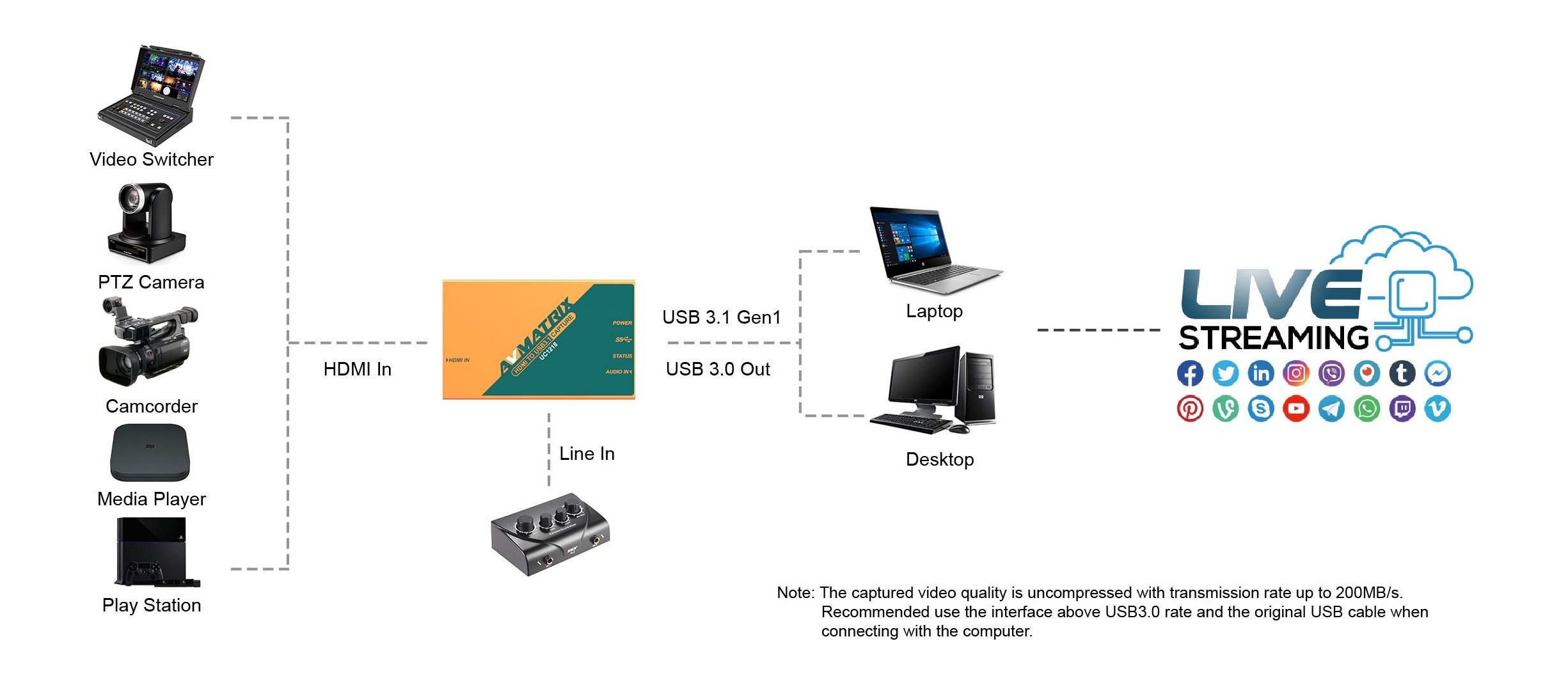 UC1218 HDMI to USB3.1 TYPE-C Uncompressed Video Capture