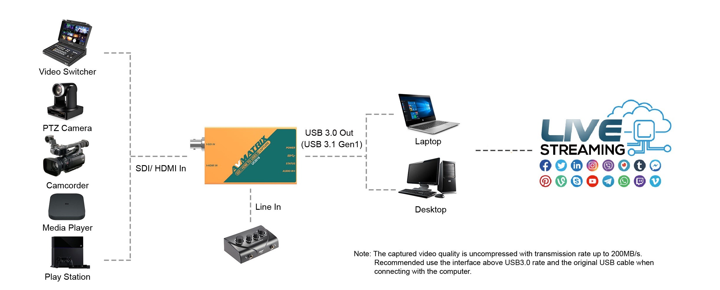 UC2018 HDMI/SDI to USB3.1 TYPE-C Uncompressed Video Capture