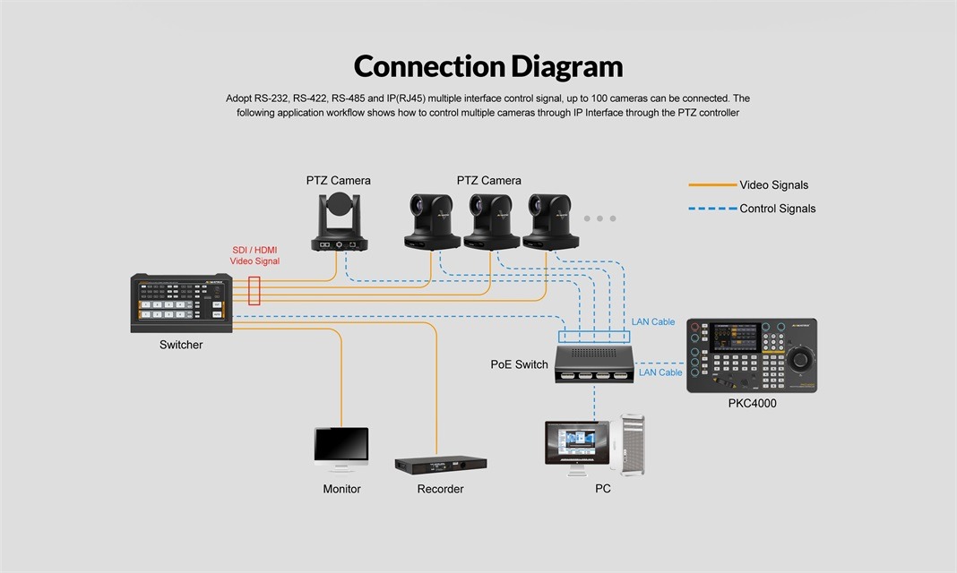 PKC4000-IP & Serial PTZ Camera Controller